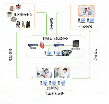 區(qū)域心電管理平臺(tái)2