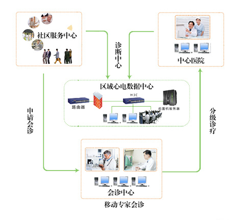 區(qū)域心電管理平臺(tái)1 區(qū)域心電管理平臺(tái)1