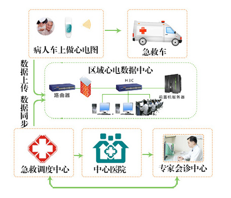 區(qū)域心電管理平臺(tái)4